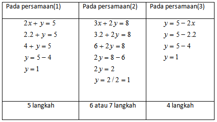 SPLDV dengan Metode substitusi