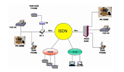 Konsep dasar ISDN