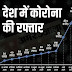 Corona Alert: कोरोना के नए केस 11 हजार के पार, यह बीते 236 दिनों में सबसे ज्यादा; सक्रिय मरीज 50 हजार के 