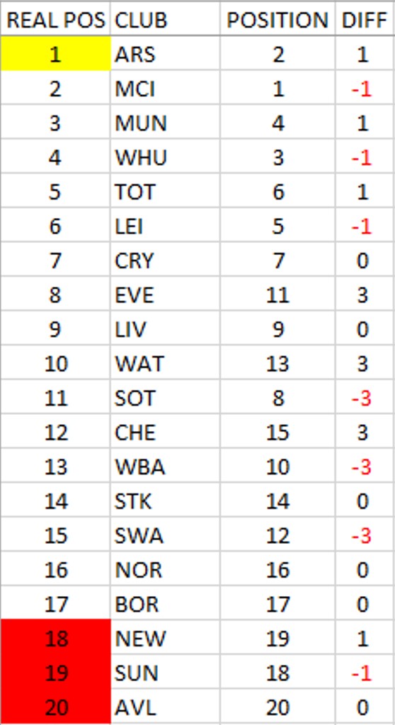 Benjamin S Blog The Adjusted For Difficulty Premier League Table