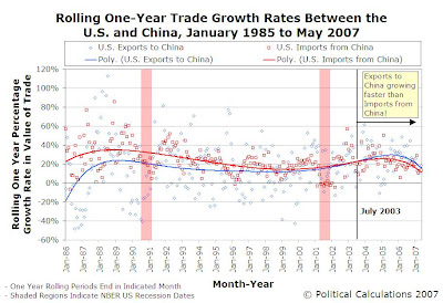 Rolling One-Year Trade Growth Rates Between the U.S. and China, January 1985 to May 2007