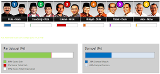 Hasil quick count pilkada Jakarta 2012