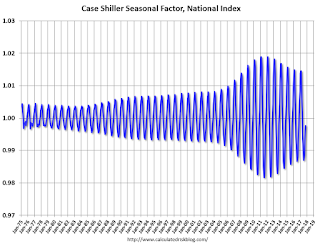 Case Shiller Seasonal Factors