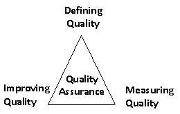 Quality Assurance and Quality Improvement in Health care