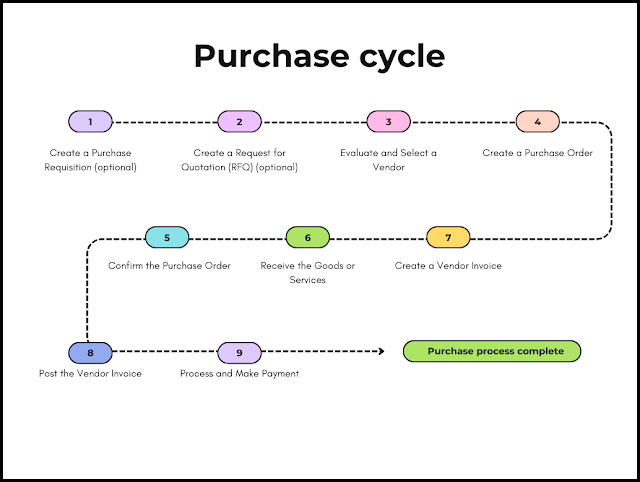 Purchase cycle in Dynamics 365 F&O