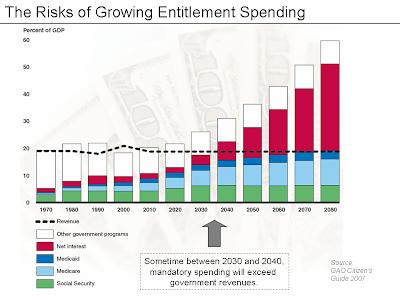 Policy and Economy: Graph: Unsustainable Medicare and Social Security ...