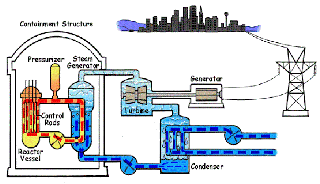 Nuclear plant diagram