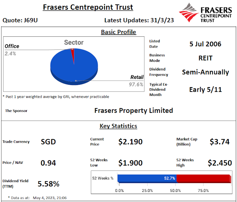 Frasers Centrepoint Trust Review @ 5 May 2023