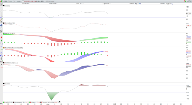 Indicateurs techniques CAC40 31/12/19