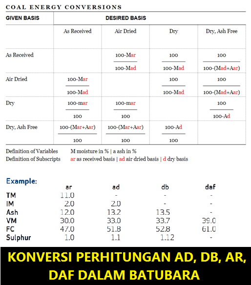 Perhitungan Coal Energy Conversion dalam GAR, NAR, GAD Batubara