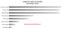 Canada large car sales chart November 2016