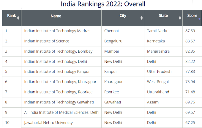 NIRF India Top Ranking 2022 Institutes: IIT Madras Tops 