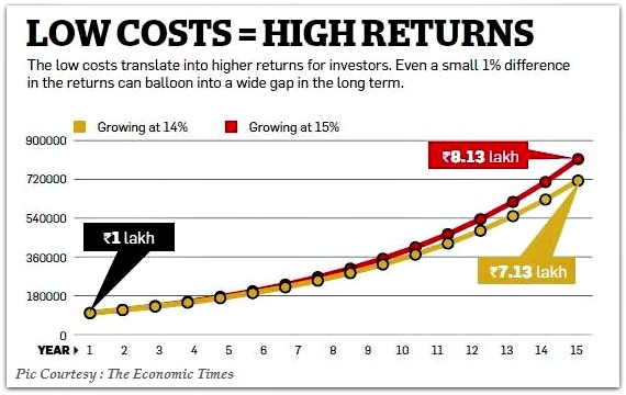 Indian Mutual Funds’ Assets Cross Rs. 20 lakh cr