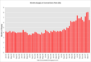 New Home Sales Months of Inventory