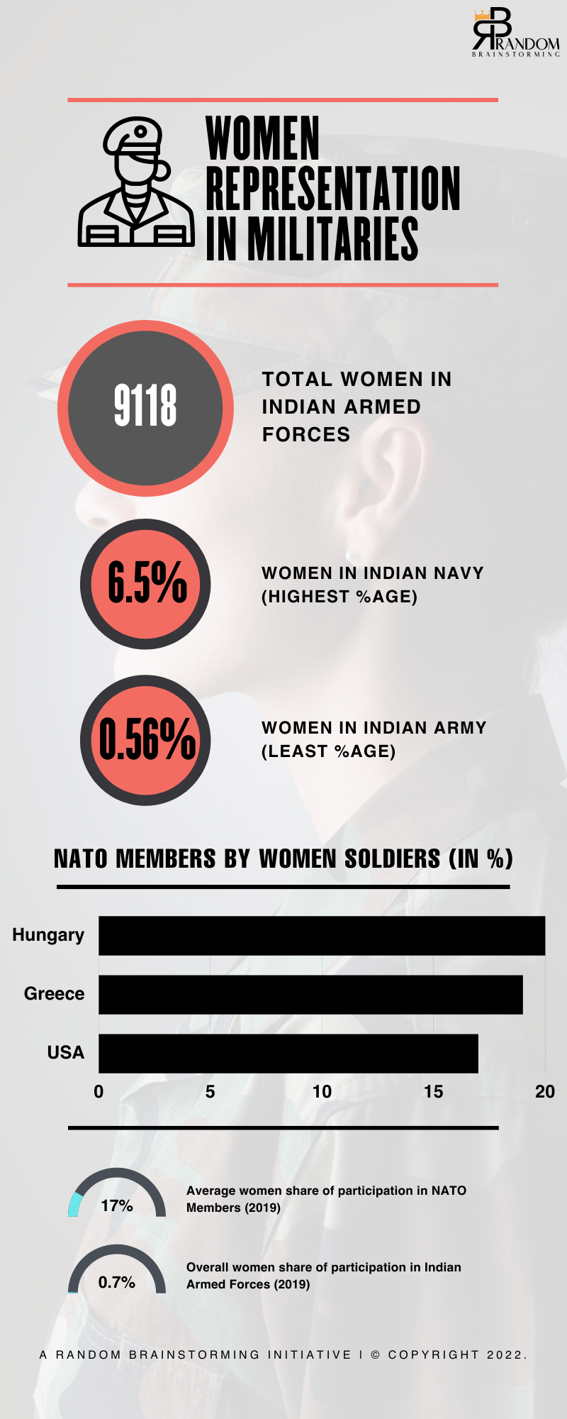 Women Representation In Militaries Infographic