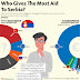 Who gives the most aid to Serbia? (Picture)
