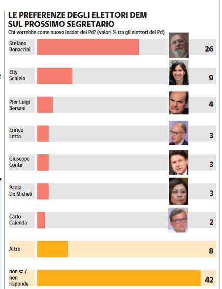 Le prferenze degli eletotri PD sul prossimo segretario