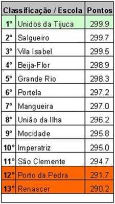 Apuração Samba Rio 2012