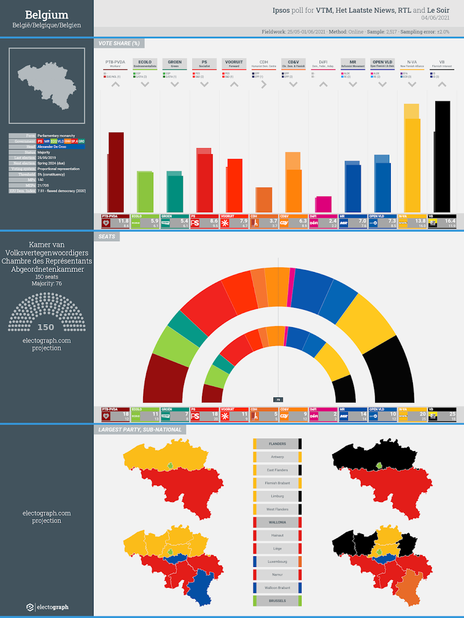 BELGIUM: Ipsos poll chart for VTM, Het Laatste Nieuws, RTL and Le Soir, 4 June 2021