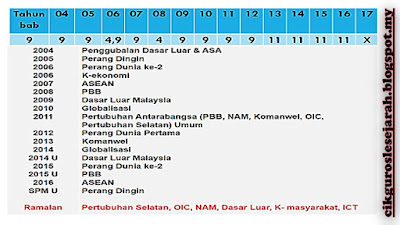 CIKGU ROSLE SEJARAH: ANALISA SOALAN SPM 2017 ( KERTAS 2 )