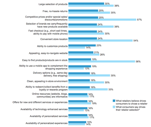 Figure 2: The value gap, what customers want; source Forrester Research