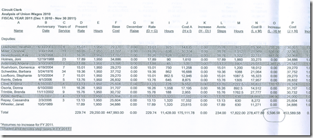 clerk's budget increase for step increase