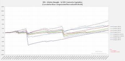 Short Options Strangle Equity Curves SPX 52 DTE 8 Delta Risk:Reward Exits