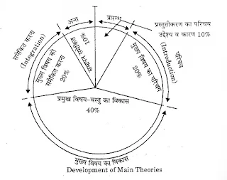 प्रस्तुतीकरण