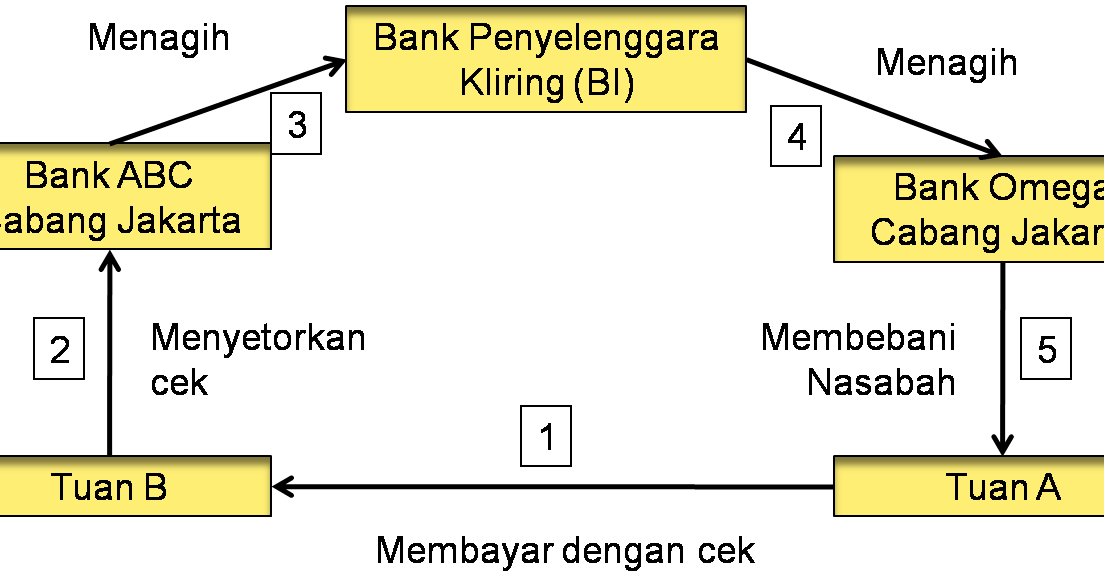 Makalah Kredit dan Kliring  STIM Be dua Yapim