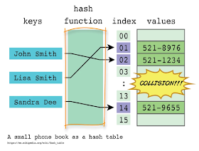 hash table or dictionary data structure in Java