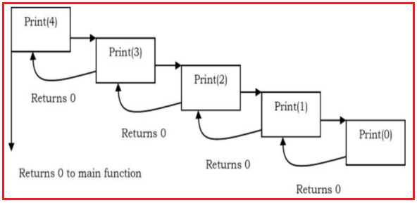 Recursion And Back Tracking