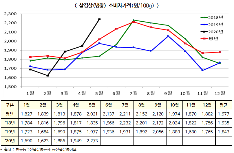 ▲ 삼겹살(냉장) 소비자가격(원/100g)