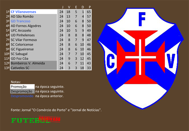 classificação campeonato regional distrital associação futebol guarda 1978 vilanovenses