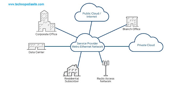 Use of Metro Ethernet