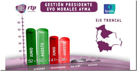 Evo Morales mantiene aprobación del 52% en el eje central