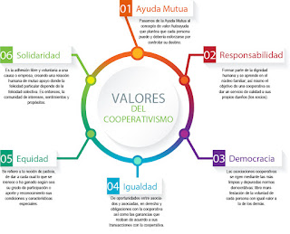 Resultado de imagen para valores del cooperativismo