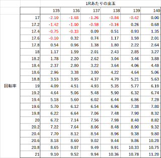 Pからくりサーカス　回転単価　期待値　ボーダー