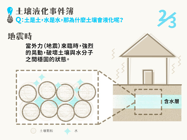 地震的強烈搖晃，破壞了原本土壤與水分子之間的穩固狀態