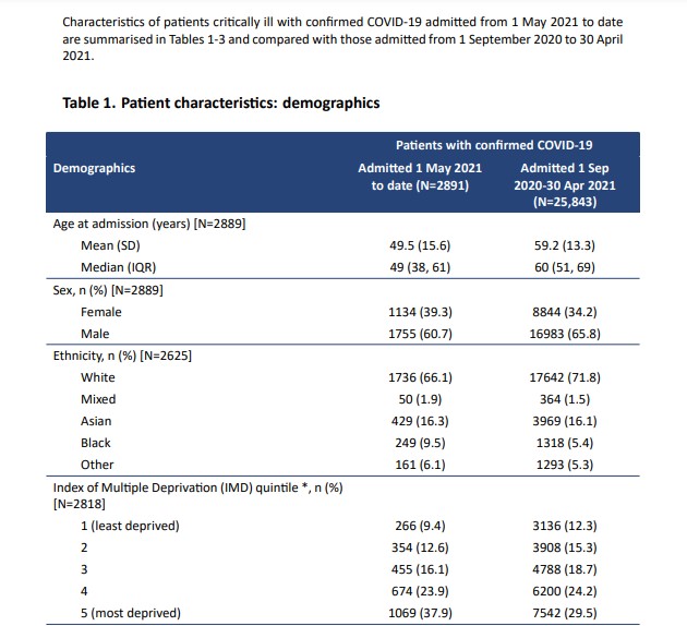 ICNARC report on demographics of seriously ill ICU admissions UK