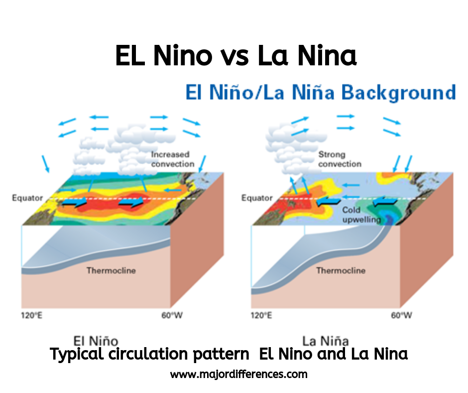 Major Differences Difference Between El Nino And La Nina El Nino Vs La Nina