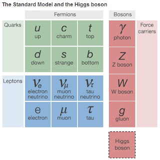 The Standard Model of something.