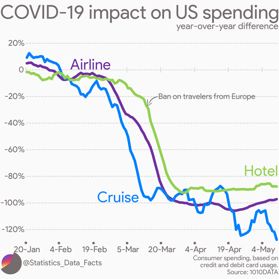 COVID-19 impact on US spending. Year-over-year difference