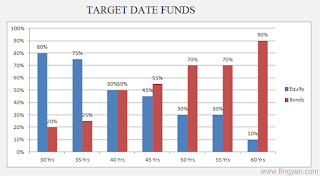 date fund