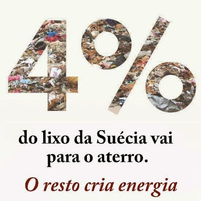 O sistema sueco é tão eficiente que apenas 4% do lixo produzido no país é enviado para aterros sanitários. Os outros 96% são reciclados ou então processados e incinerados para virarem energia.