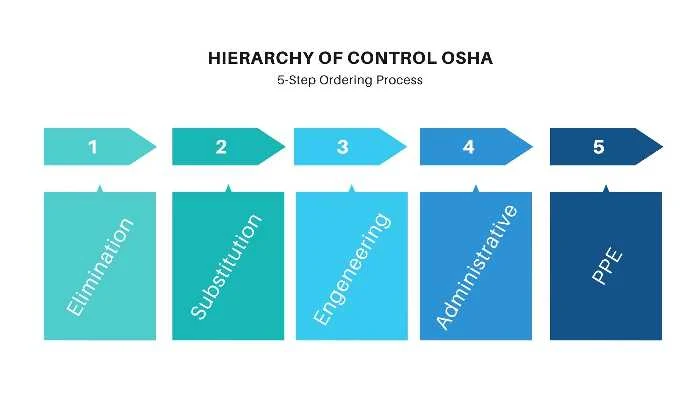 Hierarchy of Control OSHA
