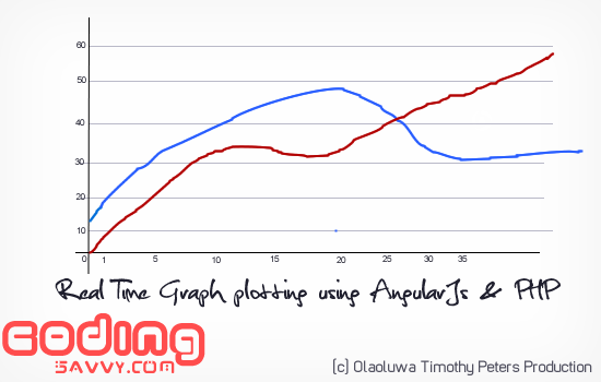 Real Time live data Graph Plotting Application with AngularJs and PHP (Google Analytics, Adsense Style)