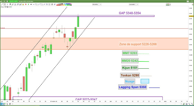 Analyse chartiste du CAC40. 14/03/19