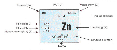 tabel periodik unsur kimia lengkap dengan nama, simbol, dan keterngannya
