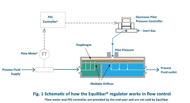 Equilibar Valves Offer Advantages in Flow Control