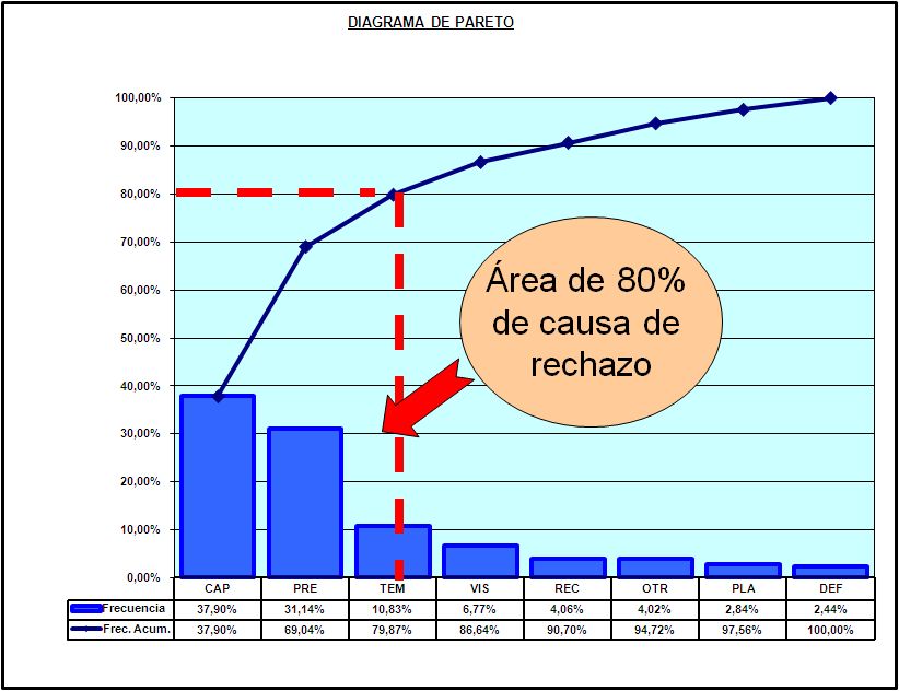 Construcción de un Diagrama de Pareto Filosofia de la